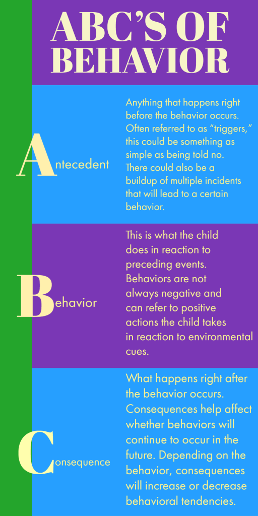 The ABC s Of Behavior Colorado ABA Therapy